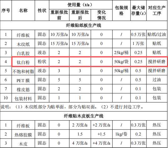 万邦装饰投资120万 年产12万张钛白粉涂料项目