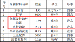 名扬环保投资100万 年产5000个水性漆涂料项目