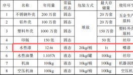 领达威科技投资200万 年产1300万件水性漆涂料项目