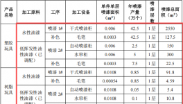 剑影动漫投资130万 年产171万件水性漆涂料项目