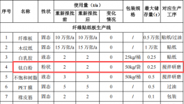 万邦装饰投资120万 年产12万张钛白粉涂料项目
