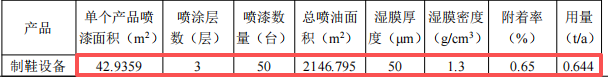 鸿刚机械投资100万 年产50台水性漆涂料项目