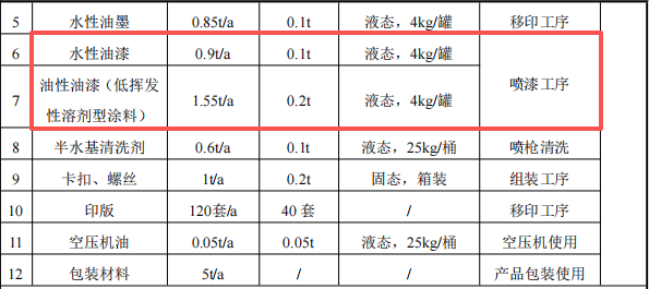 正启模型投资50万 年产100万个水性漆涂料项目