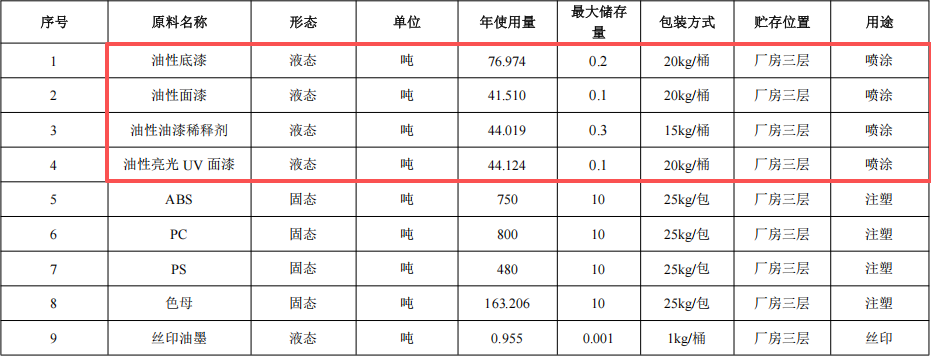 瑞天五金投资1000万 年产3.5亿套水性漆涂料项目