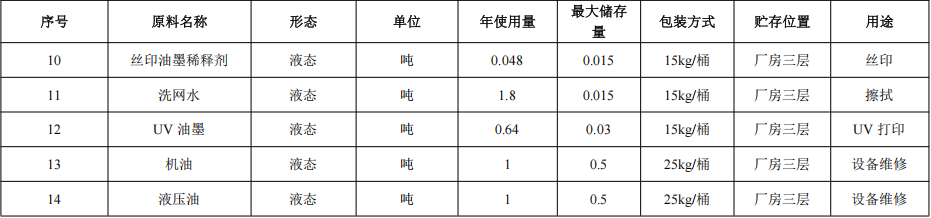 瑞天五金投资1000万 年产3.5亿套水性漆涂料项目