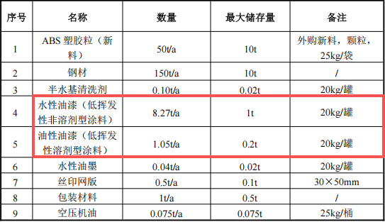 海勤智能投资500万 年产450万件水性漆涂料项目