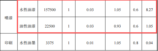 海勤智能投资500万 年产450万件水性漆涂料项目