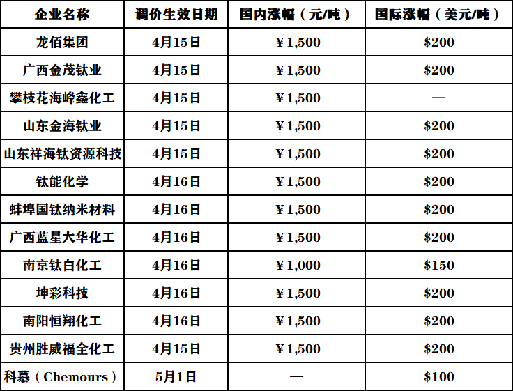 龙佰集团率先发函！化工原料“失控式”涨价！涂料跟涨！