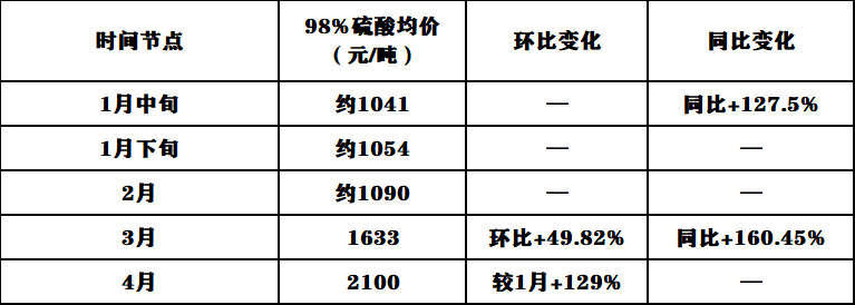 龙佰集团率先发函！化工原料“失控式”涨价！涂料跟涨！