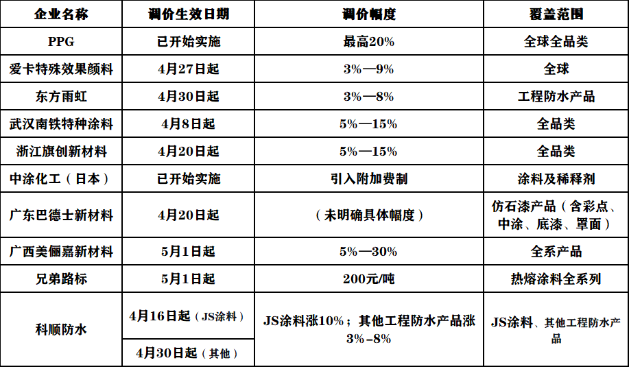 龙佰集团率先发函！化工原料“失控式”涨价！涂料跟涨！