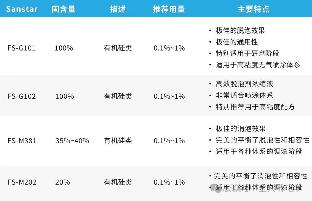 生兴行化学水性涂料用有机硅消泡剂——Sanstar DF-S系列