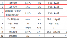 正启模型投资50万 年产100万个水性漆涂料项目