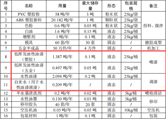 东莞超卓玩具300万投建水性油漆涂料项目年产550万件