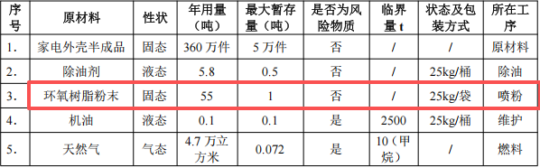 致远喷涂投资100万建年产360万件环氧树脂粉末涂料项目