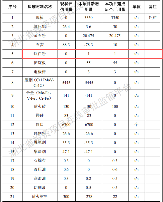 金良新材料投资5000万建年产3000吨钛白粉涂料项目