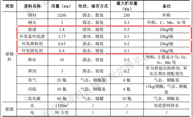 洪武金属投资800万建年产5000吨水性漆涂料项目