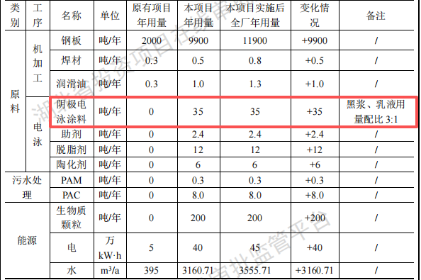 合威锻压投资800万扩建年产15000件电泳漆涂料项目