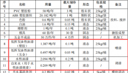 东莞超卓玩具300万投建水性油漆涂料项目年产550万件