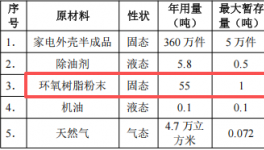 致远喷涂投资100万建年产360万件环氧树脂粉末涂料项目