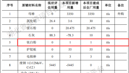 金良新材料投资5000万建年产3000吨钛白粉涂料项目