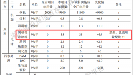 合威锻压投资800万扩建年产15000件电泳漆涂料项目