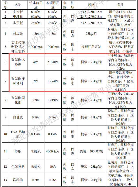 楚翔木业投资50万建年产2000套水性漆涂料项目