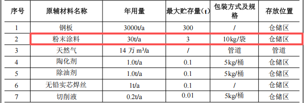 新盛五金投资150万建年产2万套粉末涂料项目