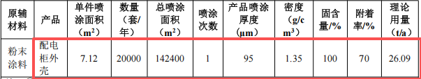新盛五金投资150万建年产2万套粉末涂料项目