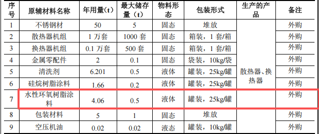 全好新材料投资100万建年产1万套环氧树脂粉末涂料项目