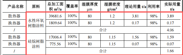 全好新材料投资100万建年产1万套环氧树脂粉末涂料项目