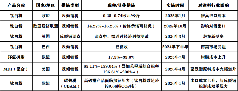 最高419%！多个国家对我国钛白粉等化工品“围堵”！