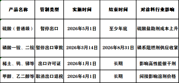 最高419%！多个国家对我国钛白粉等化工品“围堵”！