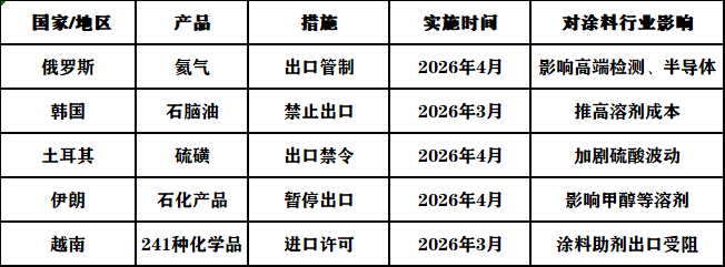 最高419%！多个国家对我国钛白粉等化工品“围堵”！