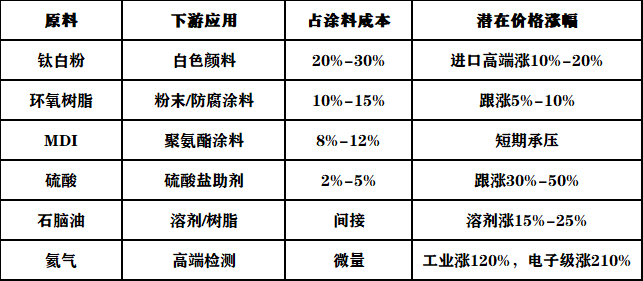 最高419%！多个国家对我国钛白粉等化工品“围堵”！