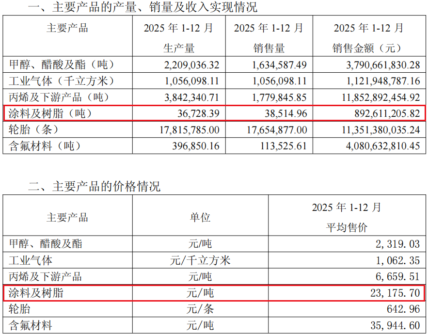华谊精细化工：百年涂企“逆势”突围 高端化战略穿越周期