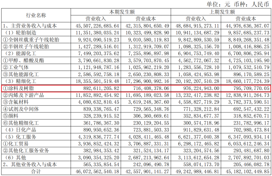 华谊精细化工：百年涂企“逆势”突围 高端化战略穿越周期