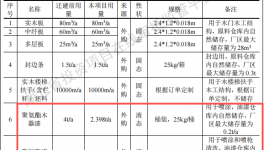 楚翔木业投资50万建年产2000套水性漆涂料项目