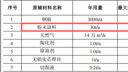 新盛五金投资150万建年产2万套粉末涂料项目