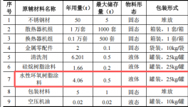 全好新材料投资100万建年产1万套环氧树脂粉末涂料项目