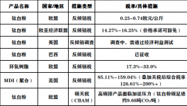最高419%！多个国家对我国钛白粉等化工品“围堵”！