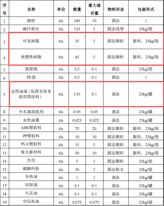 裕同新材投资5000万 年产760吨水性漆粉末涂料项目