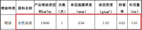 裕同新材投资5000万 年产760吨水性漆粉末涂料项目