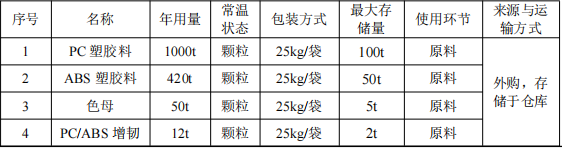 迪彩塑胶投资100万 年产1500吨钛白粉涂料项目