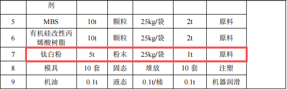 迪彩塑胶投资100万 年产1500吨钛白粉涂料项目