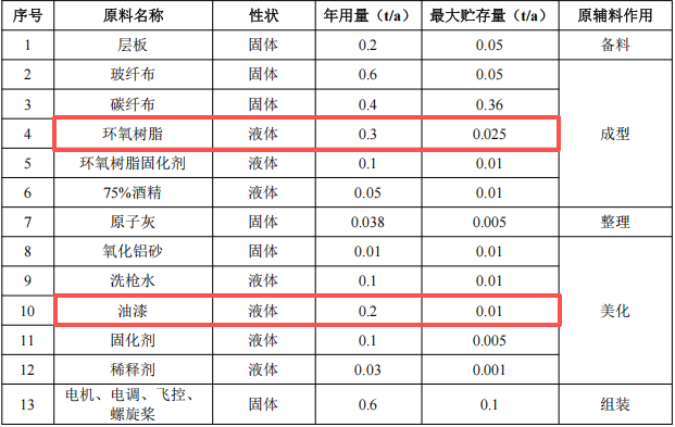 智瀚航空投资20万 年产2吨环氧树脂涂料项目
