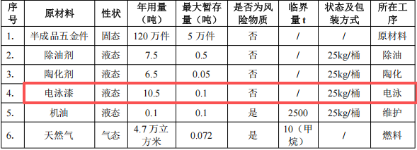 泳益金属投资100万 年产120万件电泳漆涂料项目
