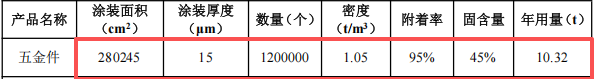 泳益金属投资100万 年产120万件电泳漆涂料项目