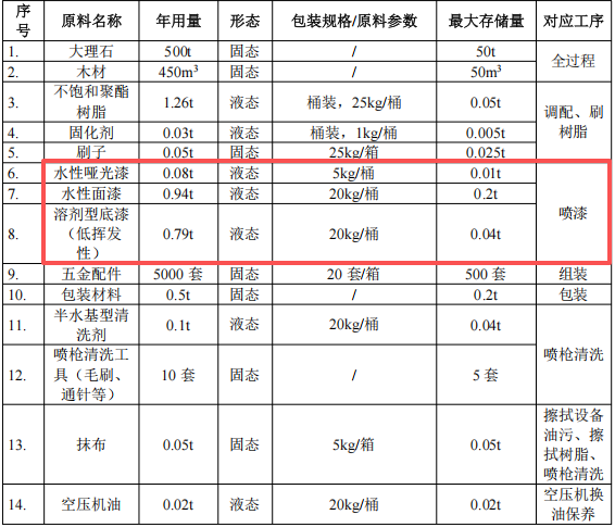 瑞石科技投资200万 年产5000张水性漆涂料项目