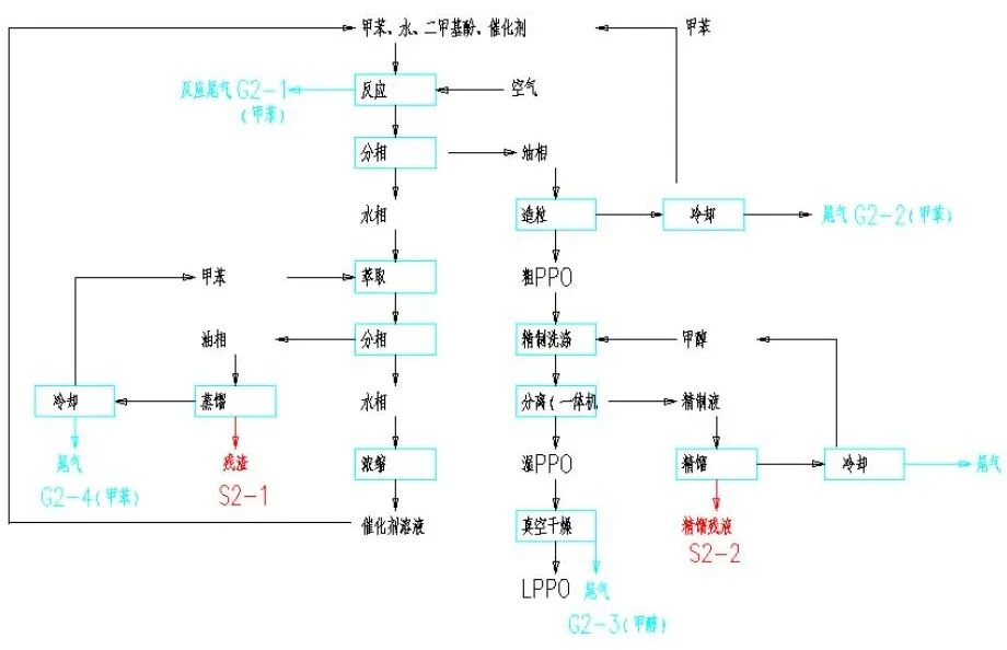龙鑫智能：电子级聚苯醚PPO干燥提纯这样做