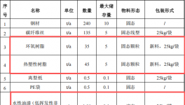 裕同新材投资5000万 年产760吨水性漆粉末涂料项目